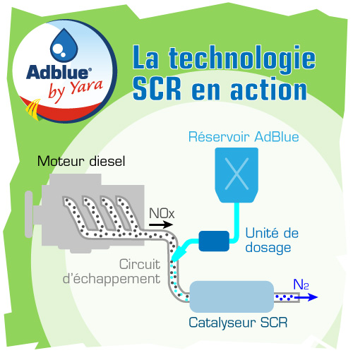 Principe de fonctionnement de l'Adblue 